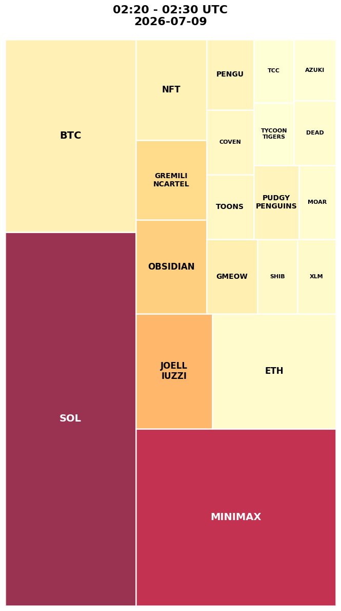Cryptocurrency Social Heatmap and Treemap for 2026-07-09 02:20 UTC