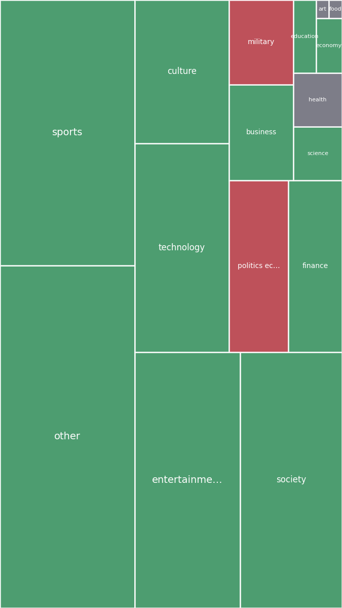 Global & Tech Topic Treemap for 2026-07-10 09:30 UTC