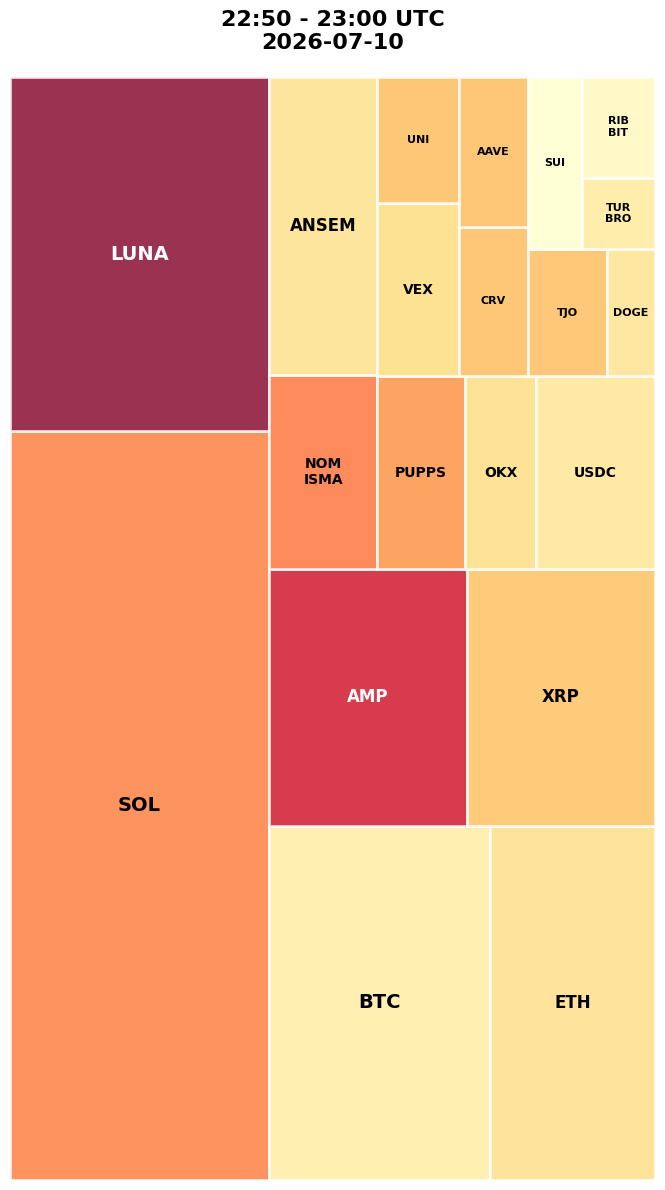 Cryptocurrency Social Heatmap and Treemap for 2026-07-10 22:50 UTC