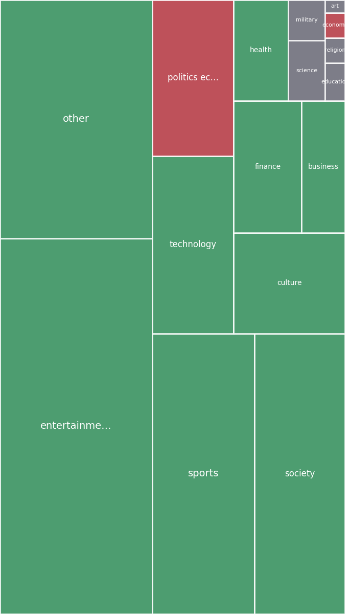 Global & Tech Topic Treemap for 2026-07-10 03:40 UTC