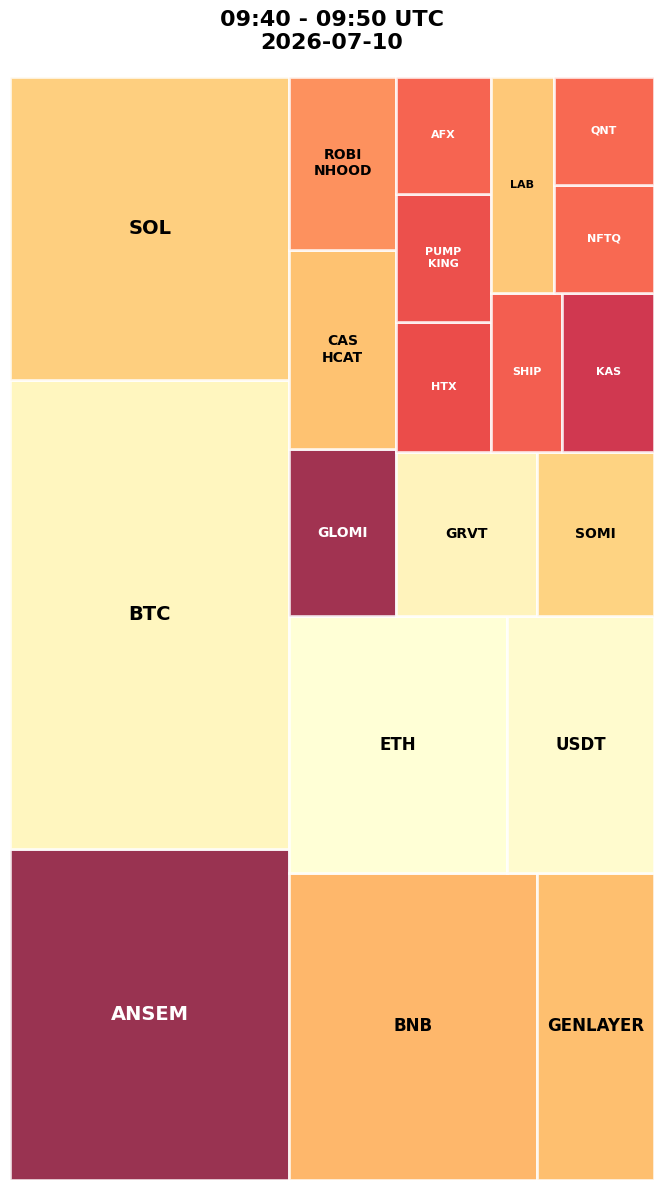 Cryptocurrency Social Heatmap and Treemap for 2026-07-10 09:40 UTC
