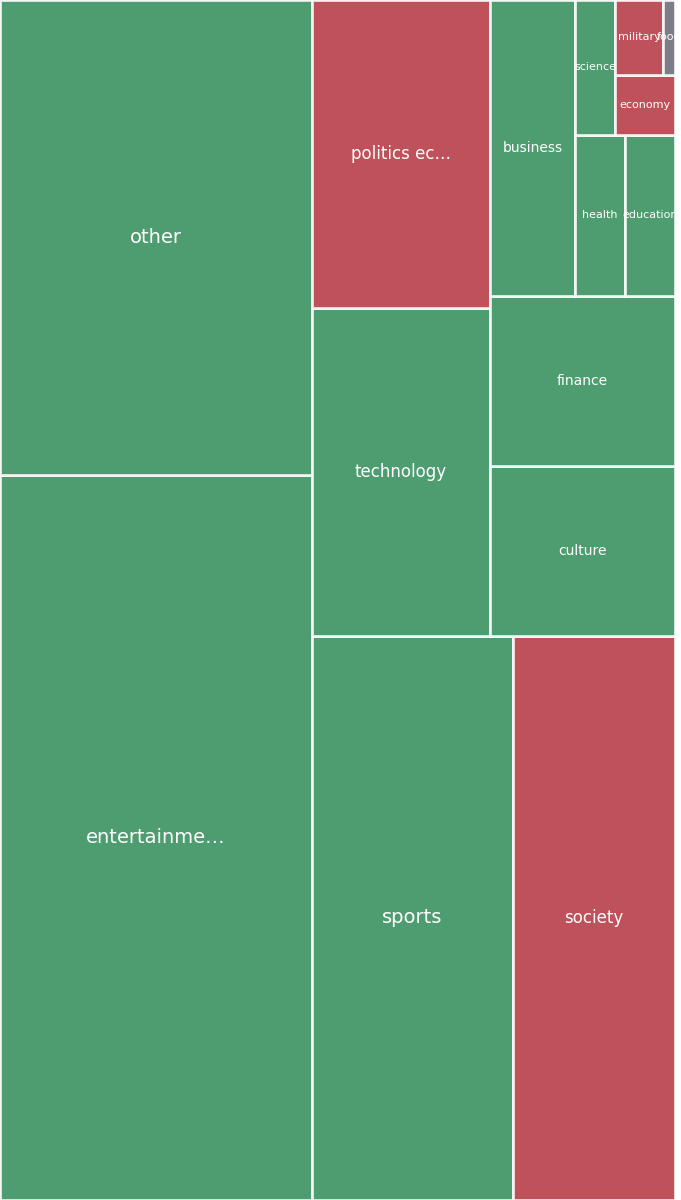 Global & Tech Topic Treemap for 2026-07-11 18:30 UTC