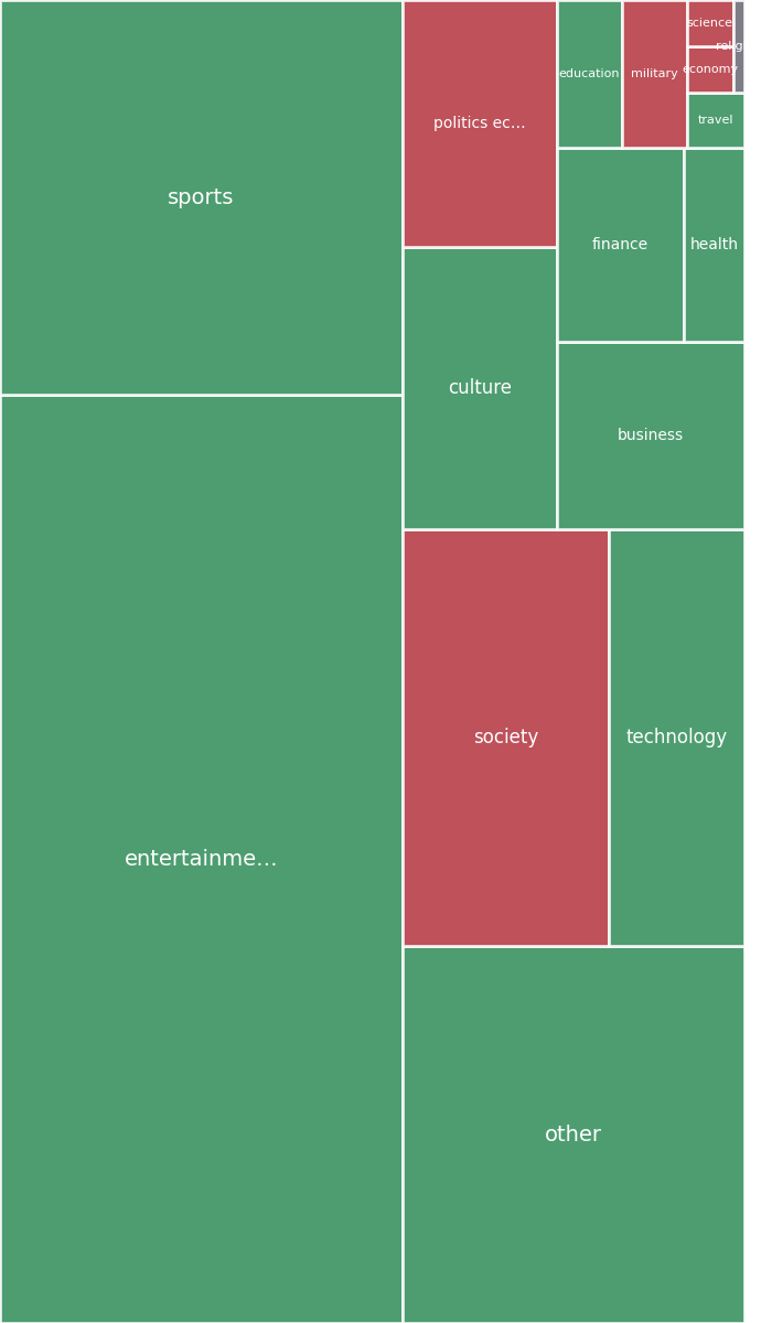 Global & Tech Topic Treemap for 2026-07-11 17:20 UTC