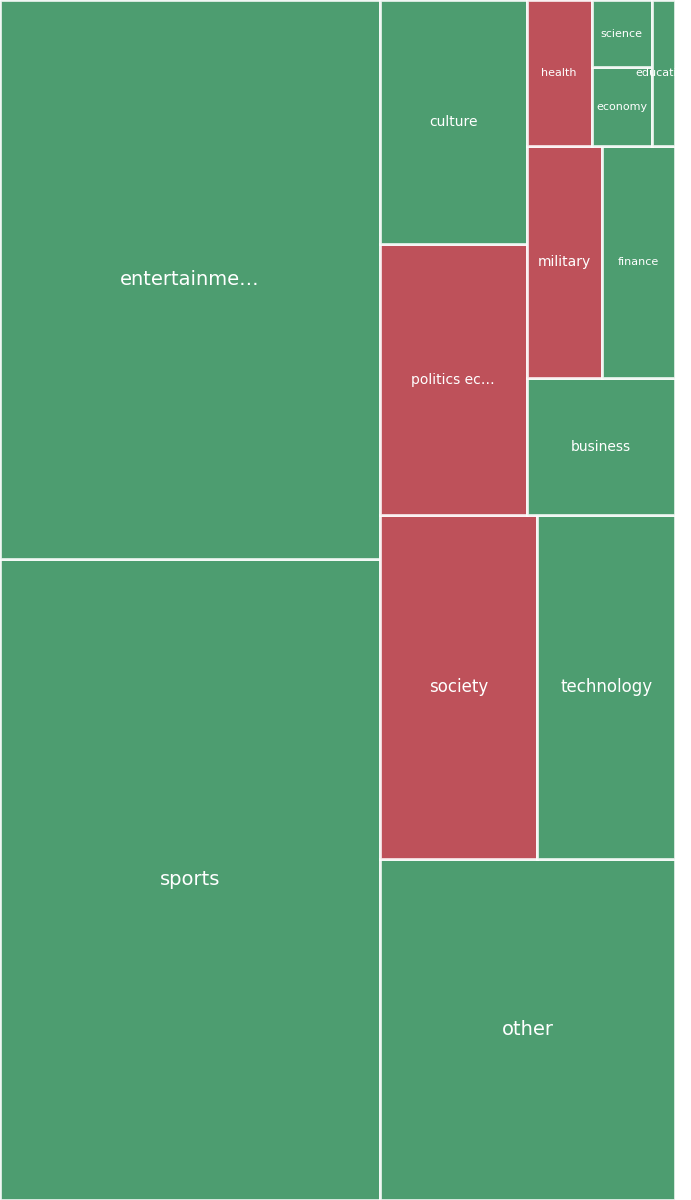 Global & Tech Topic Treemap for 2026-07-12 21:50 UTC