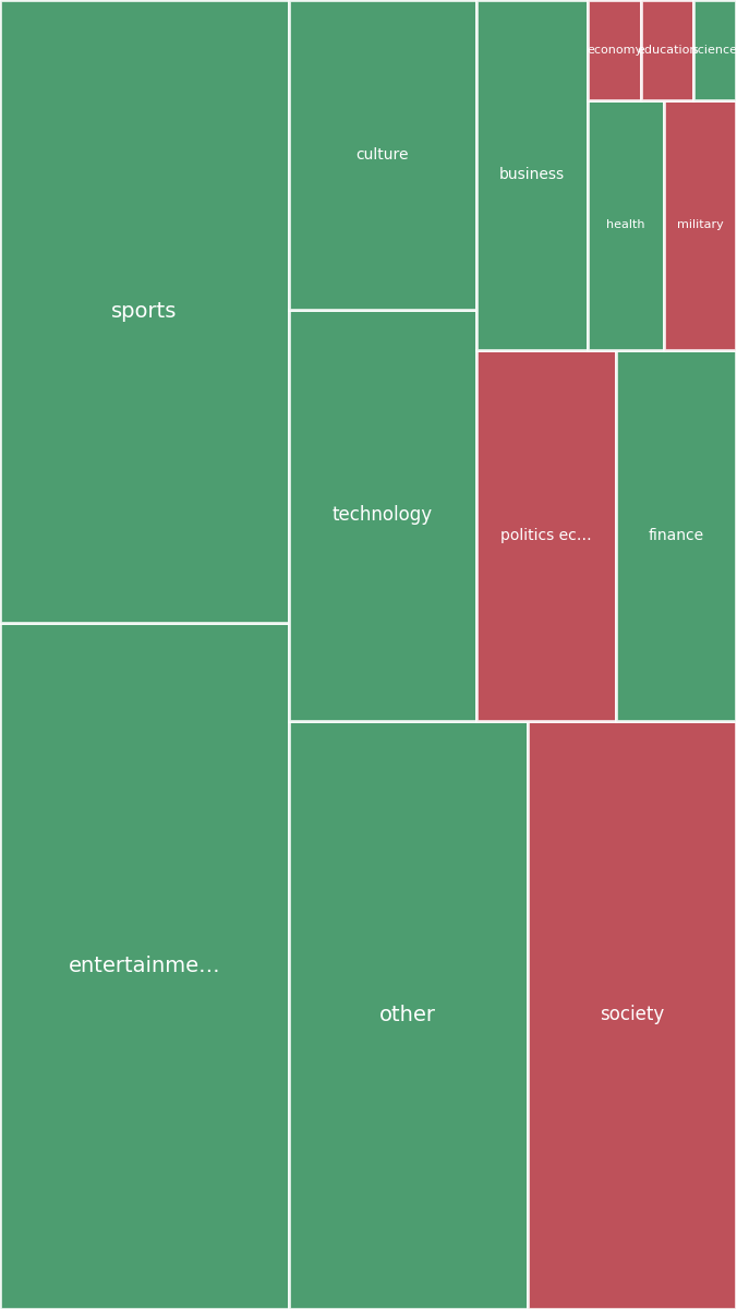 Global & Tech Topic Treemap for 2026-07-12 21:30 UTC