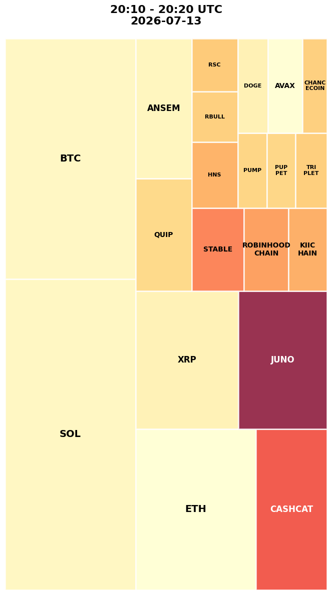 Cryptocurrency Social Heatmap and Treemap for 2026-07-13 20:10 UTC