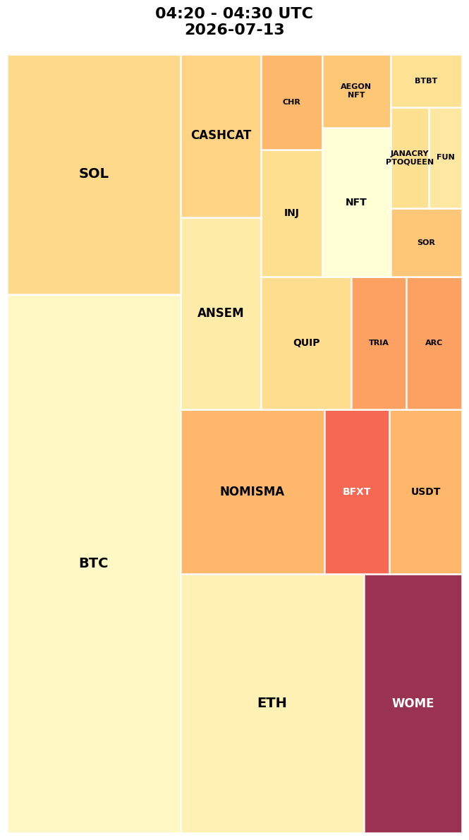 Cryptocurrency Social Heatmap and Treemap for 2026-07-13 04:20 UTC