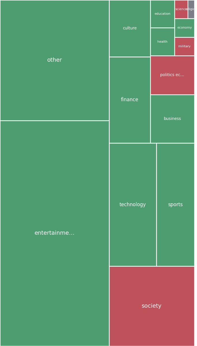Global & Tech Topic Treemap for 2026-07-13 06:20 UTC