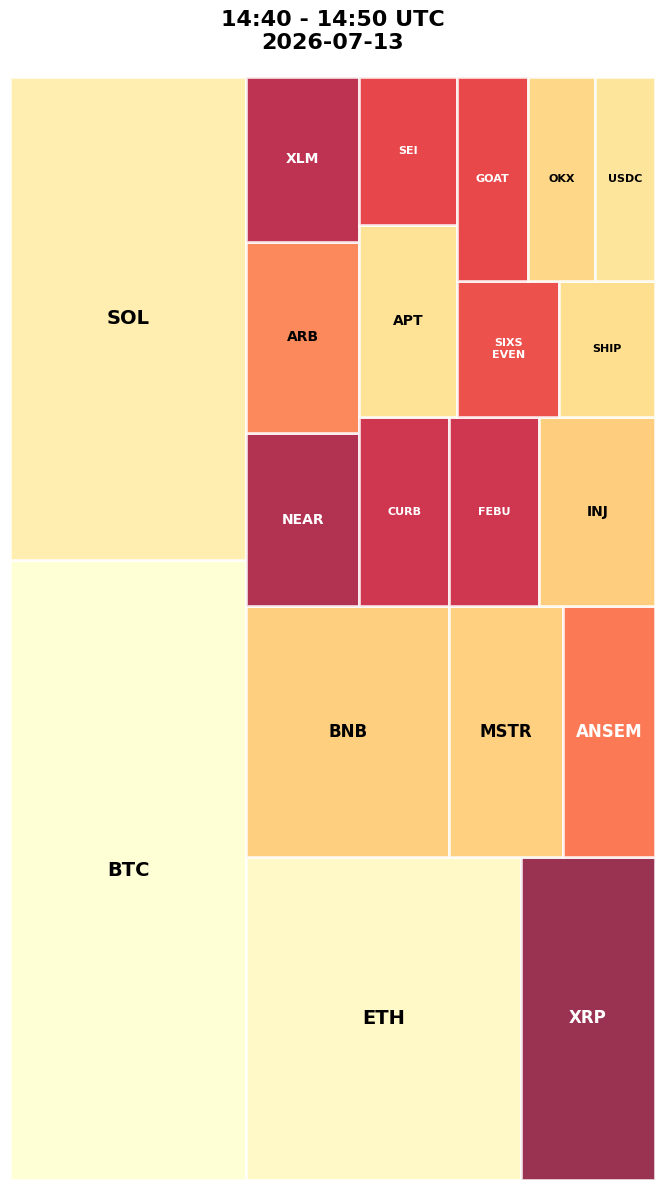 Cryptocurrency Social Heatmap and Treemap for 2026-07-13 14:40 UTC