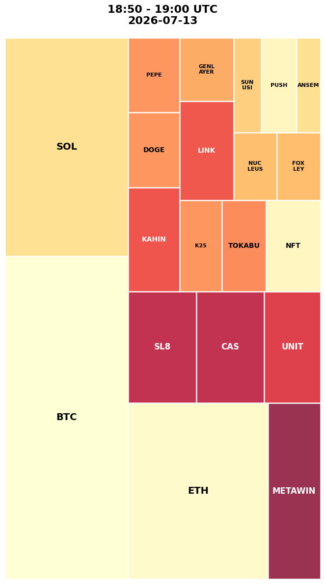 Cryptocurrency Social Heatmap and Treemap for 2026-07-13 18:50 UTC