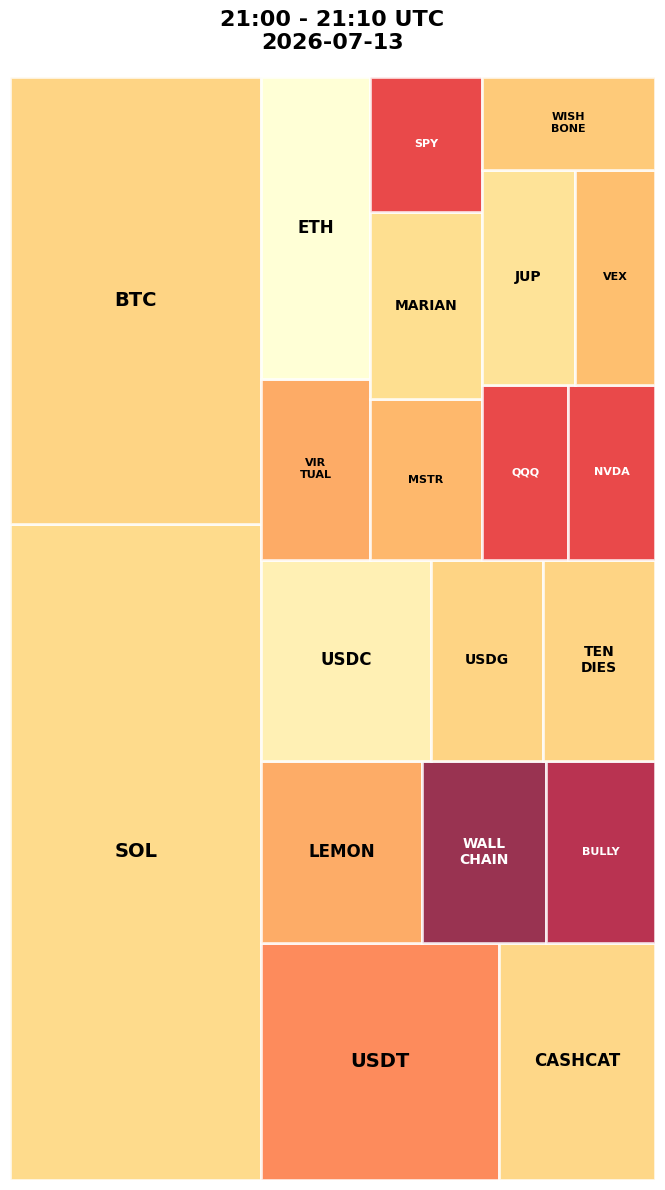 Cryptocurrency Social Heatmap and Treemap for 2026-07-13 21:00 UTC