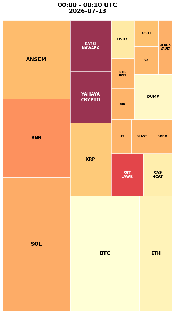 Cryptocurrency Social Heatmap and Treemap for 2026-07-13 00:00 UTC