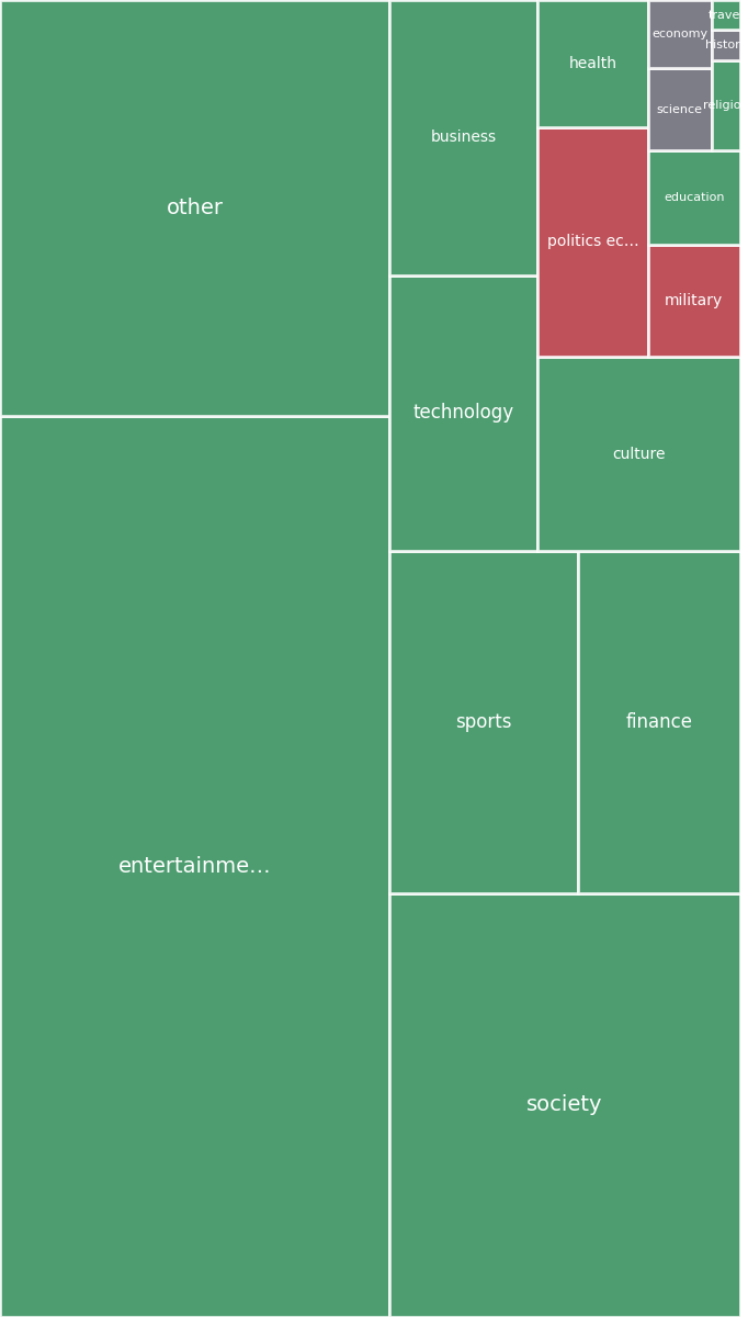Global & Tech Topic Treemap for 2026-07-13 05:20 UTC