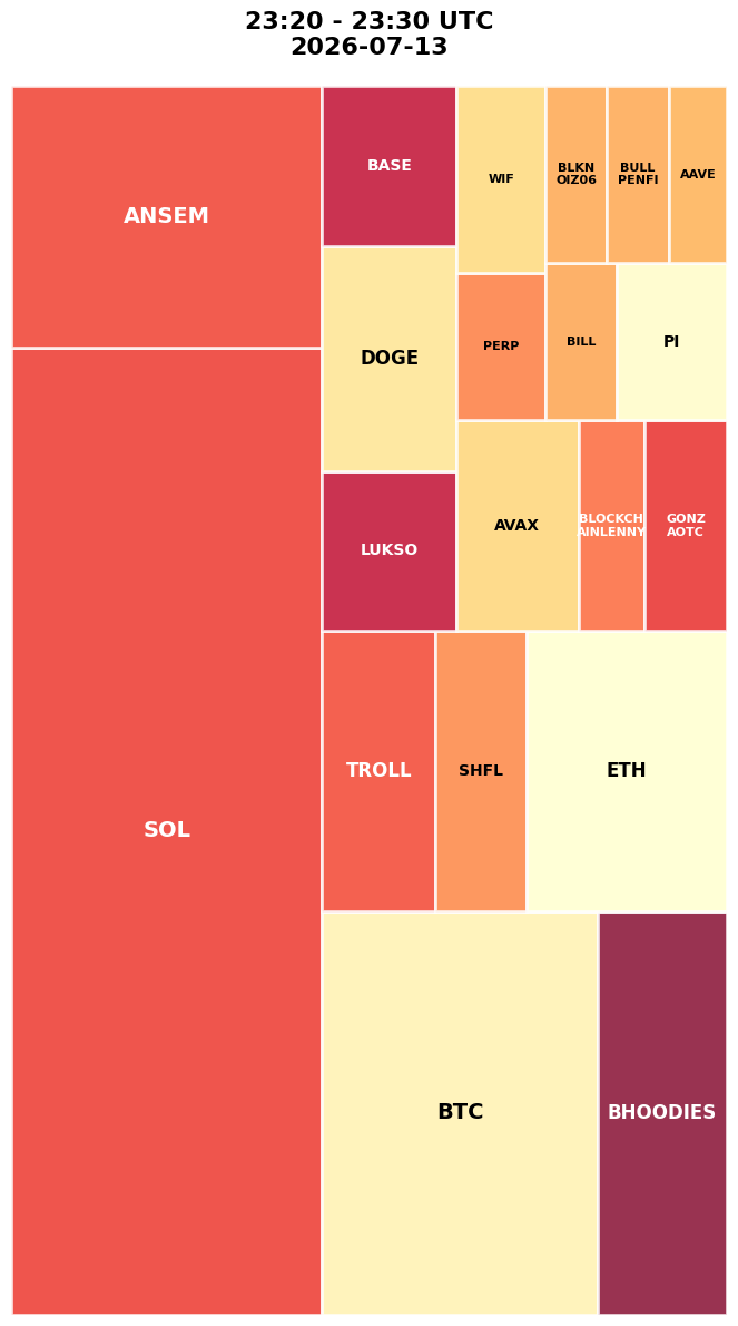 Cryptocurrency Social Heatmap and Treemap for 2026-07-13 23:20 UTC