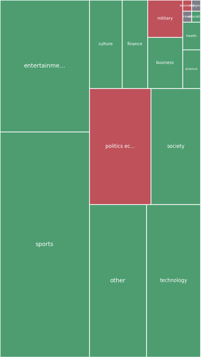 Global & Tech Topic Treemap for 2026-07-14 22:10 UTC
