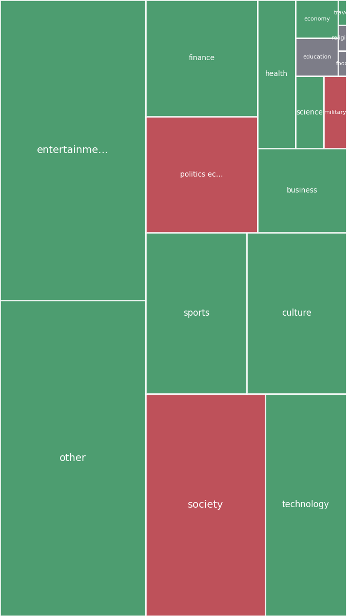 Global & Tech Topic Treemap for 2026-07-14 12:50 UTC