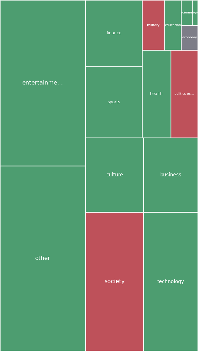 Global & Tech Topic Treemap for 2026-07-14 07:50 UTC