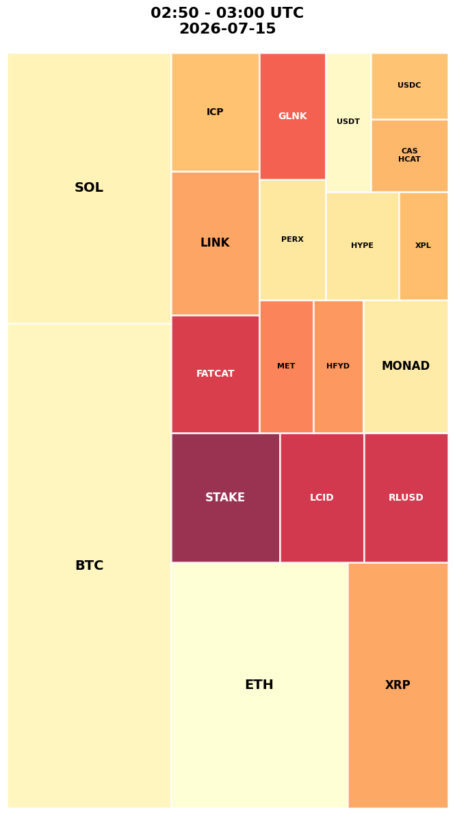 Cryptocurrency Social Heatmap and Treemap for 2026-07-15 02:50 UTC