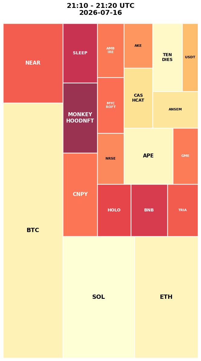 Cryptocurrency Social Heatmap and Treemap for 2026-07-16 21:10 UTC