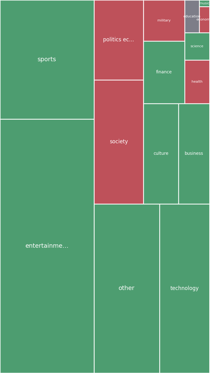 Global & Tech Topic Treemap for 2026-07-16 20:30 UTC
