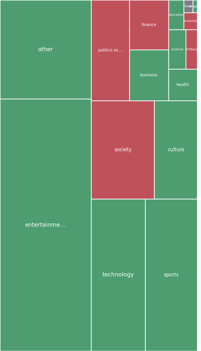 Global & Tech Topic Treemap for 2026-07-16 10:40 UTC
