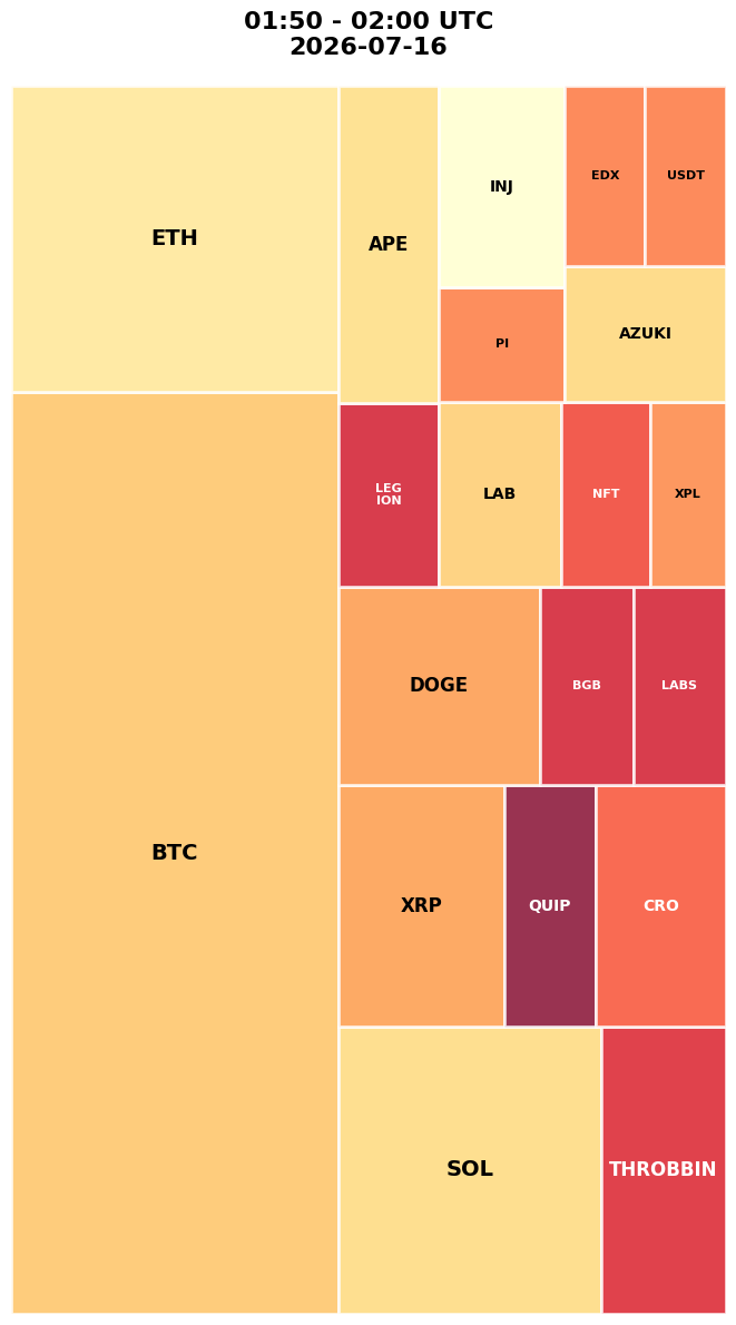 Cryptocurrency Social Heatmap and Treemap for 2026-07-16 01:50 UTC
