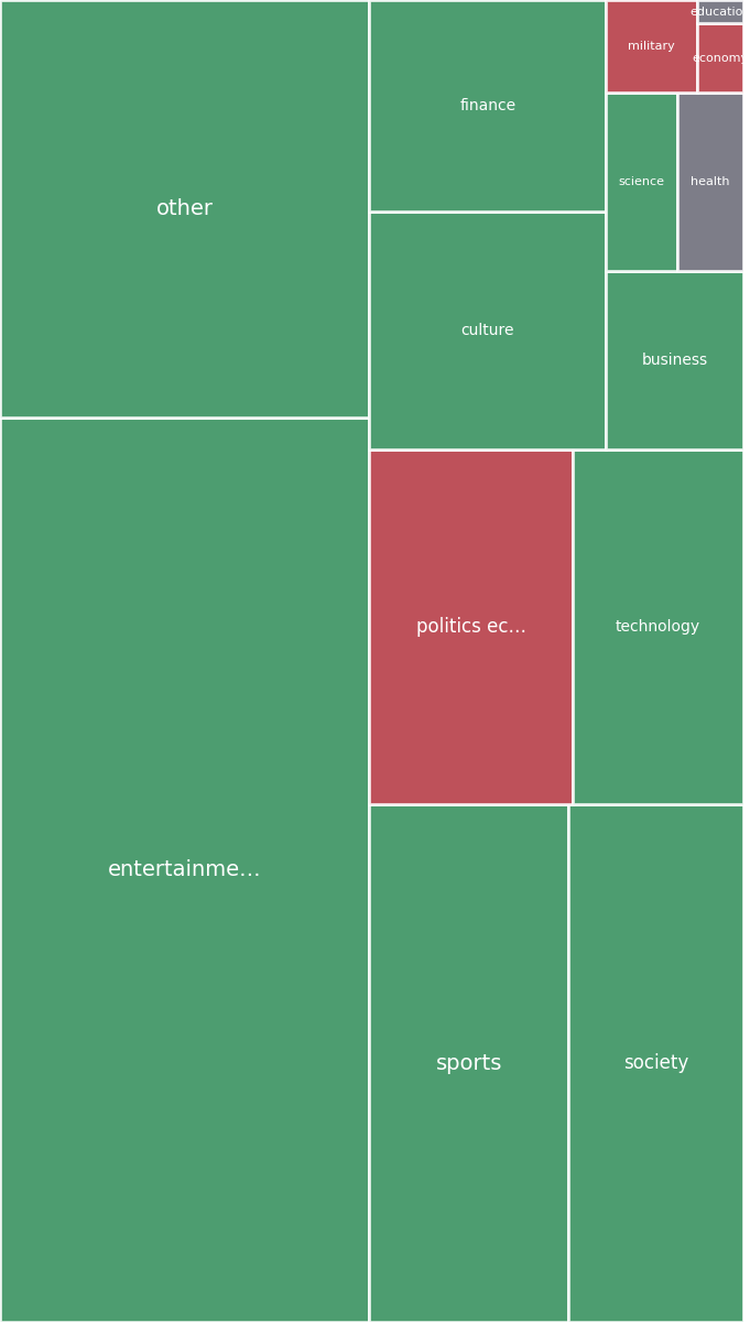 Global & Tech Topic Treemap for 2026-07-17 14:10 UTC