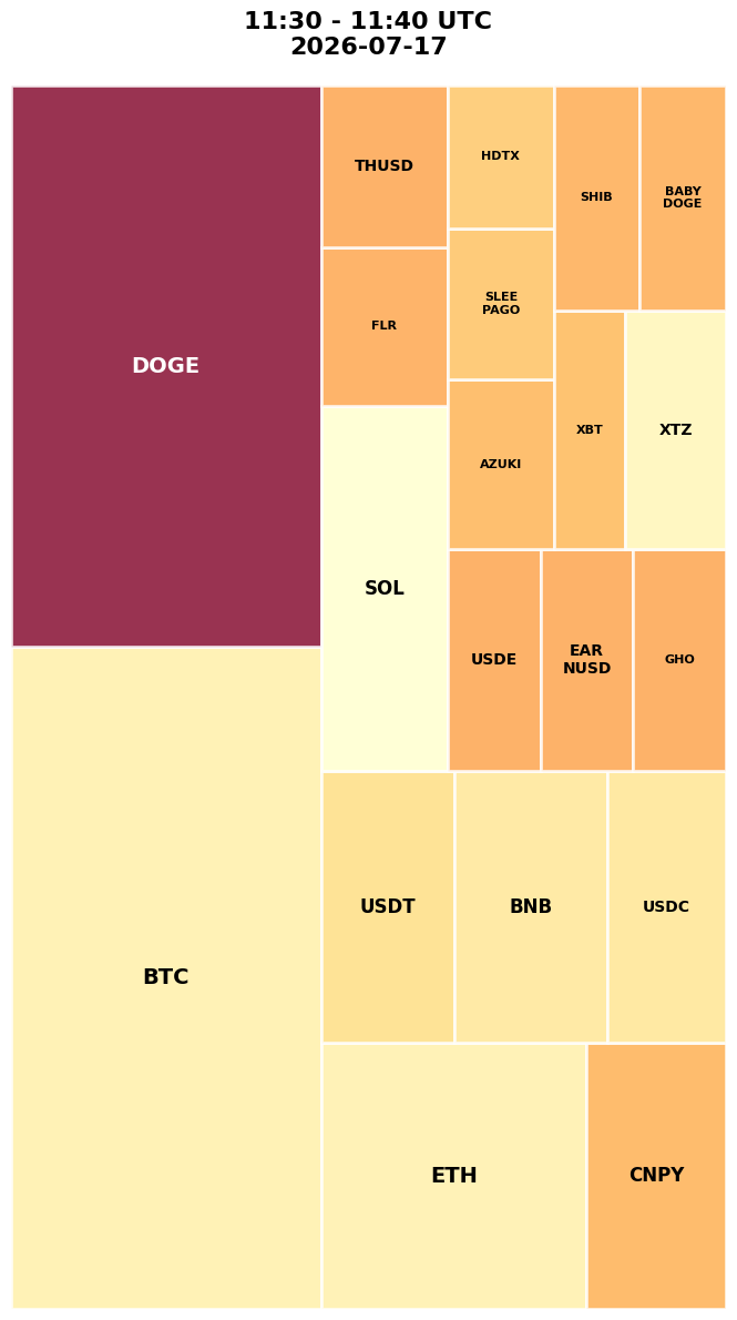 Cryptocurrency Social Heatmap and Treemap for 2026-07-17 11:30 UTC