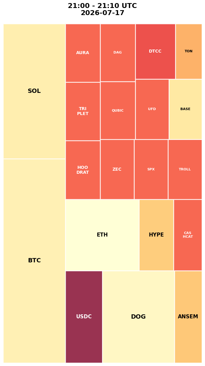 Cryptocurrency Social Heatmap and Treemap for 2026-07-17 21:00 UTC
