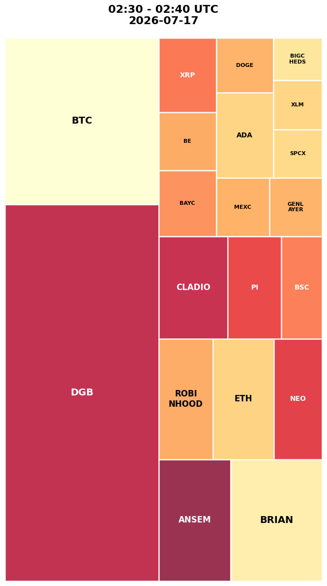 Cryptocurrency Social Heatmap and Treemap for 2026-07-17 02:30 UTC