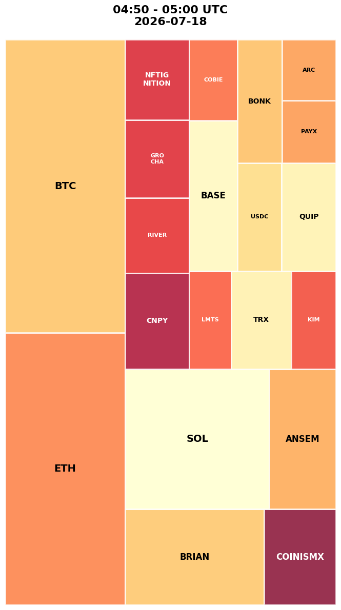 Cryptocurrency Social Heatmap and Treemap for 2026-07-18 04:50 UTC