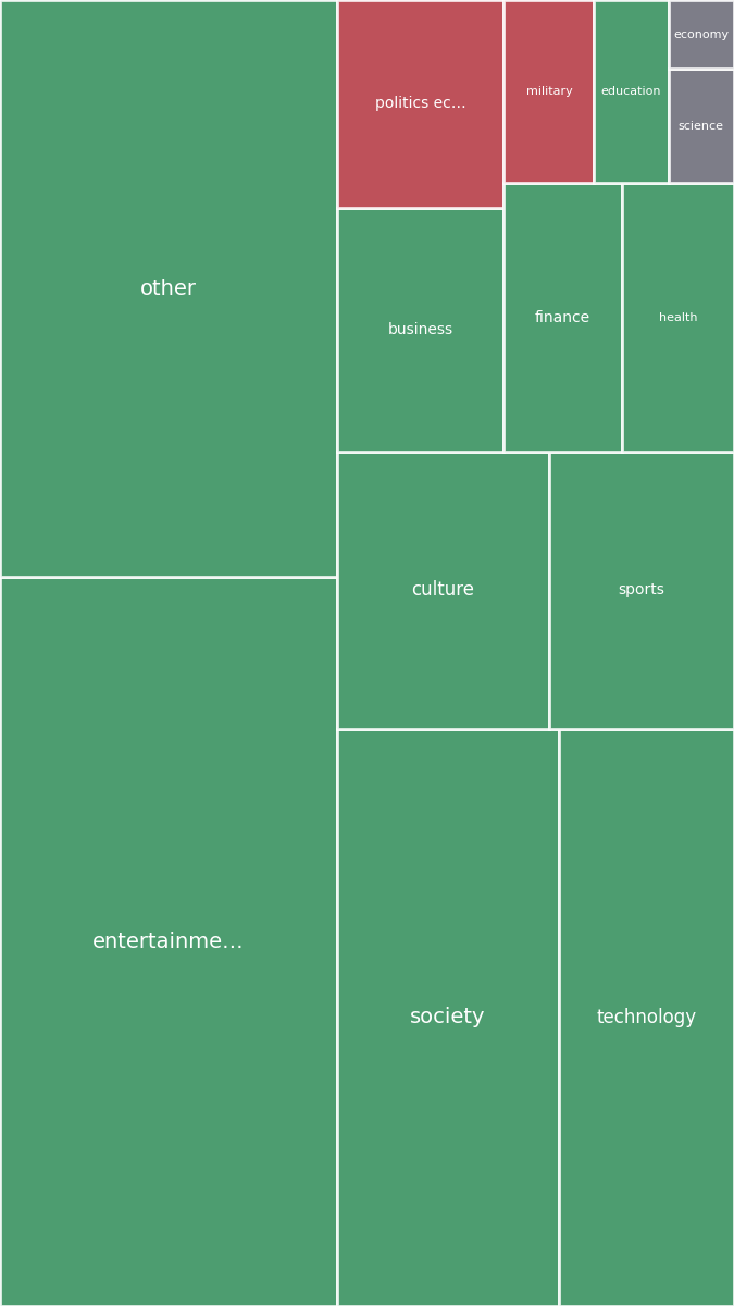 Global & Tech Topic Treemap for 2026-07-18 05:50 UTC