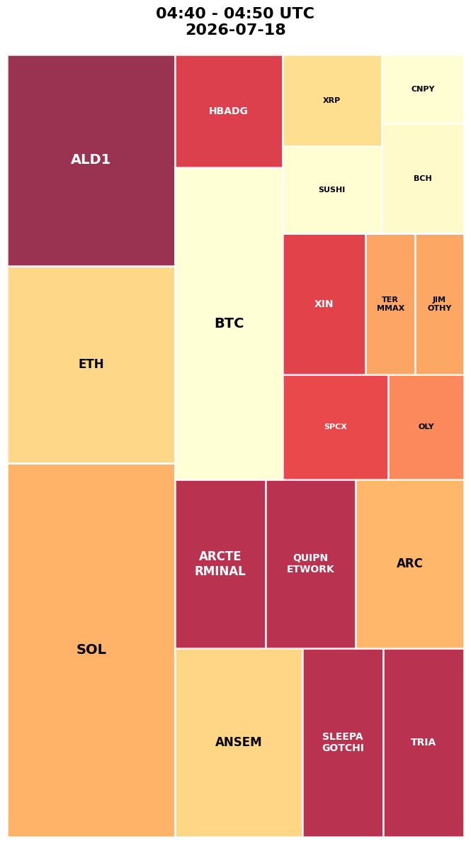 Cryptocurrency Social Heatmap and Treemap for 2026-07-18 04:40 UTC