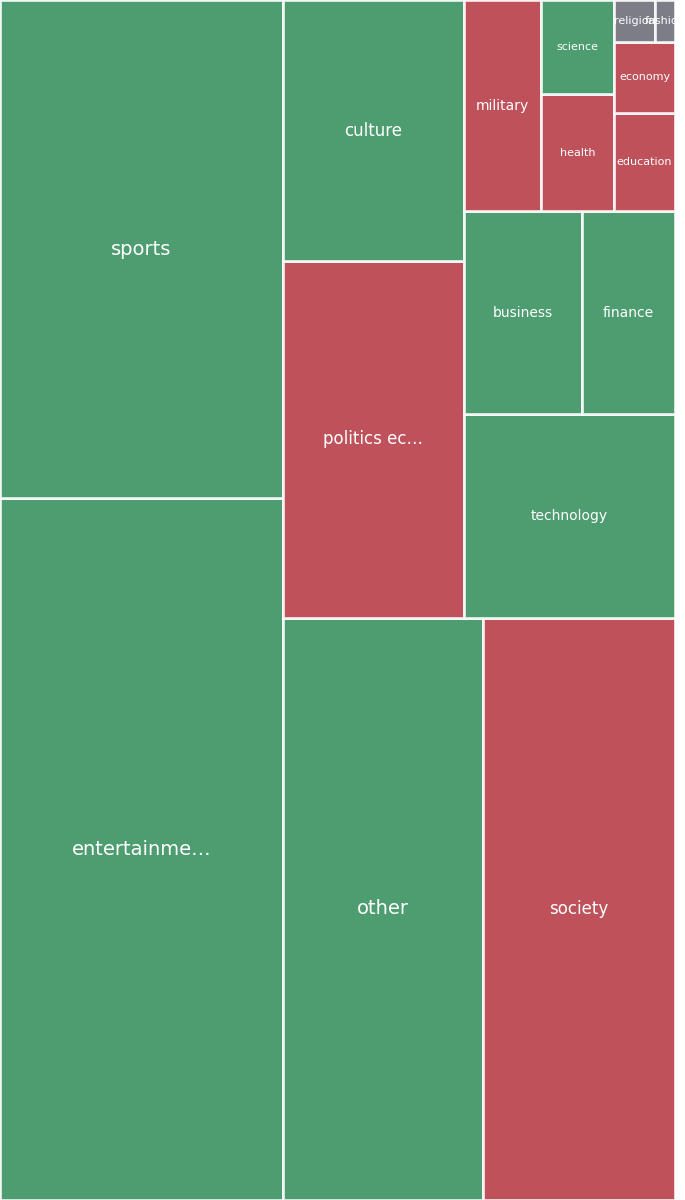 Global & Tech Topic Treemap for 2026-07-19 02:20 UTC
