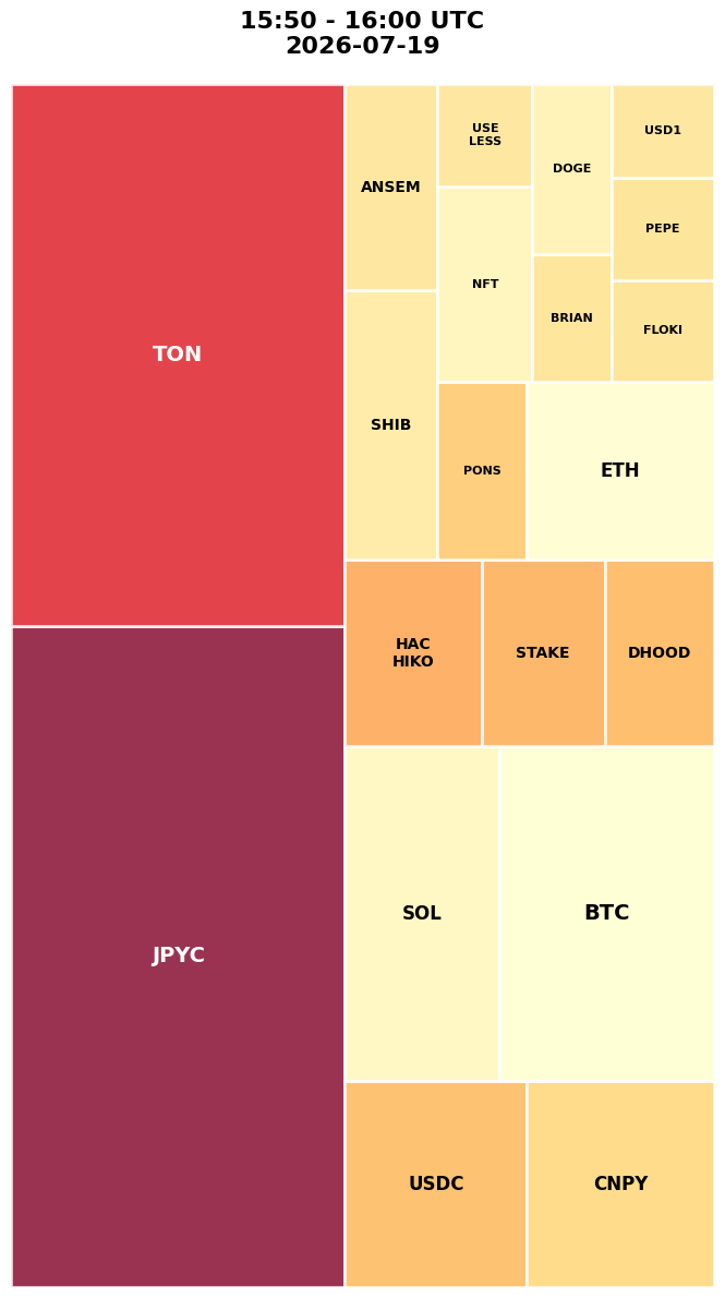 Cryptocurrency Social Heatmap and Treemap for 2026-07-19 15:50 UTC