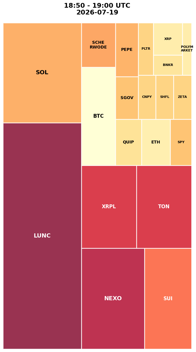 Cryptocurrency Social Heatmap and Treemap for 2026-07-19 18:50 UTC