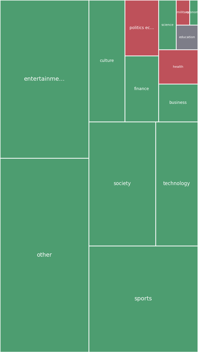 Global & Tech Topic Treemap for 2026-07-20 06:00 UTC