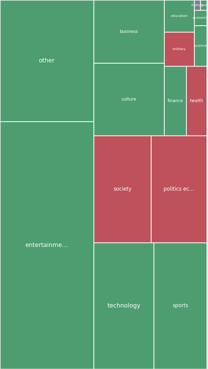 Global & Tech Topic Treemap for 2026-07-20 12:10 UTC