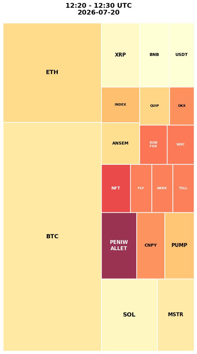 Cryptocurrency Social Heatmap and Treemap for 2026-07-20 12:20 UTC