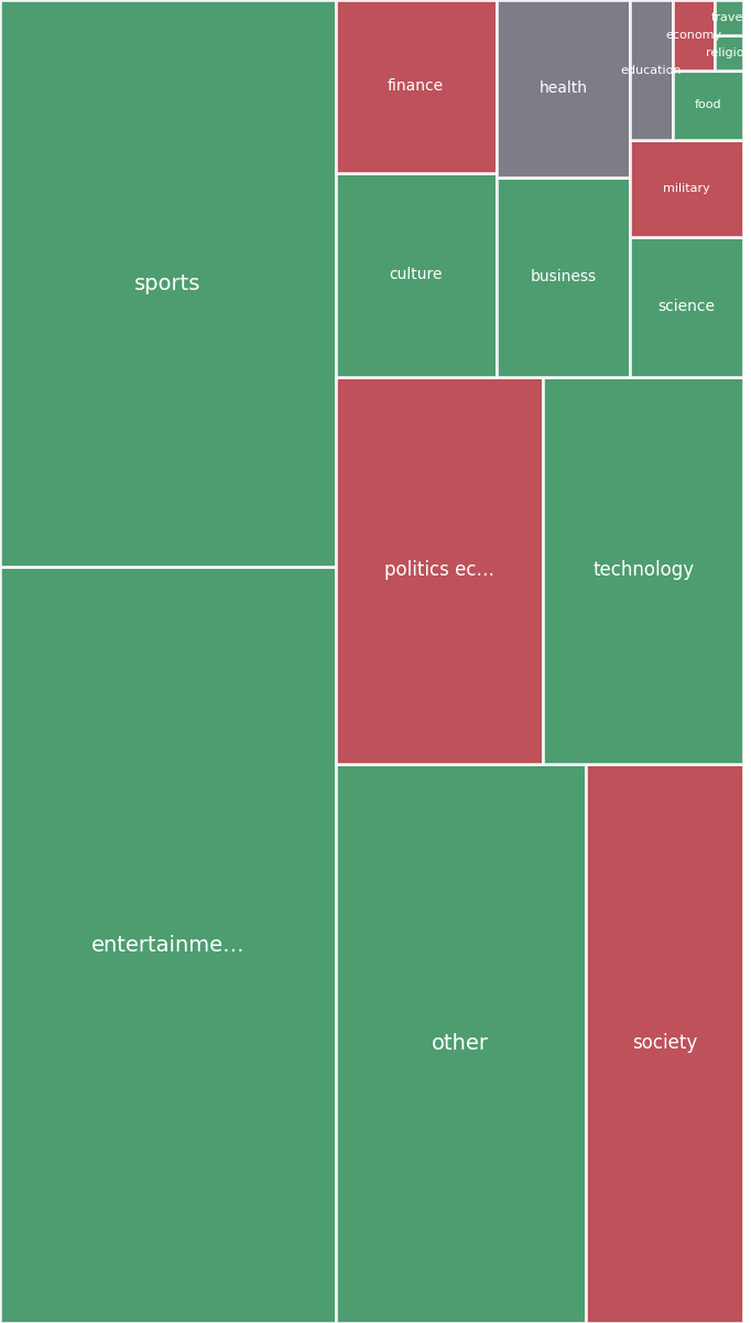 Global & Tech Topic Treemap for 2026-07-20 18:00 UTC