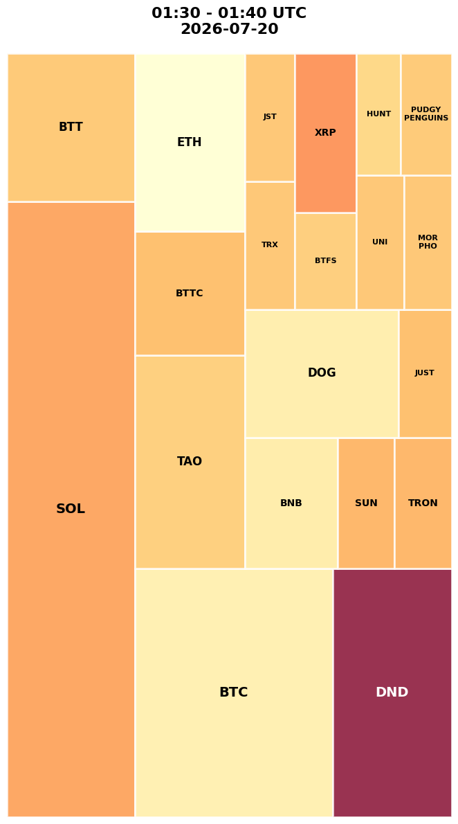 Cryptocurrency Social Heatmap and Treemap for 2026-07-20 01:30 UTC