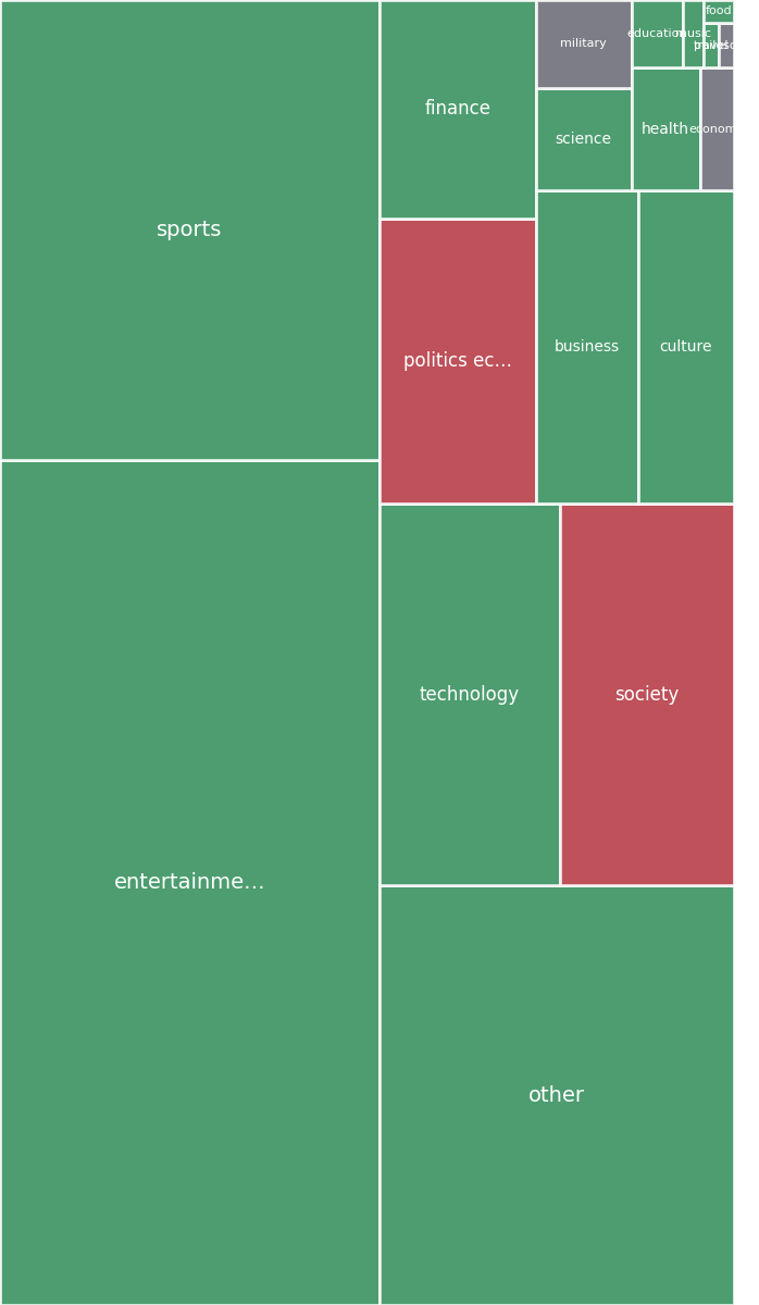 Global & Tech Topic Treemap for 2026-07-20 20:00 UTC