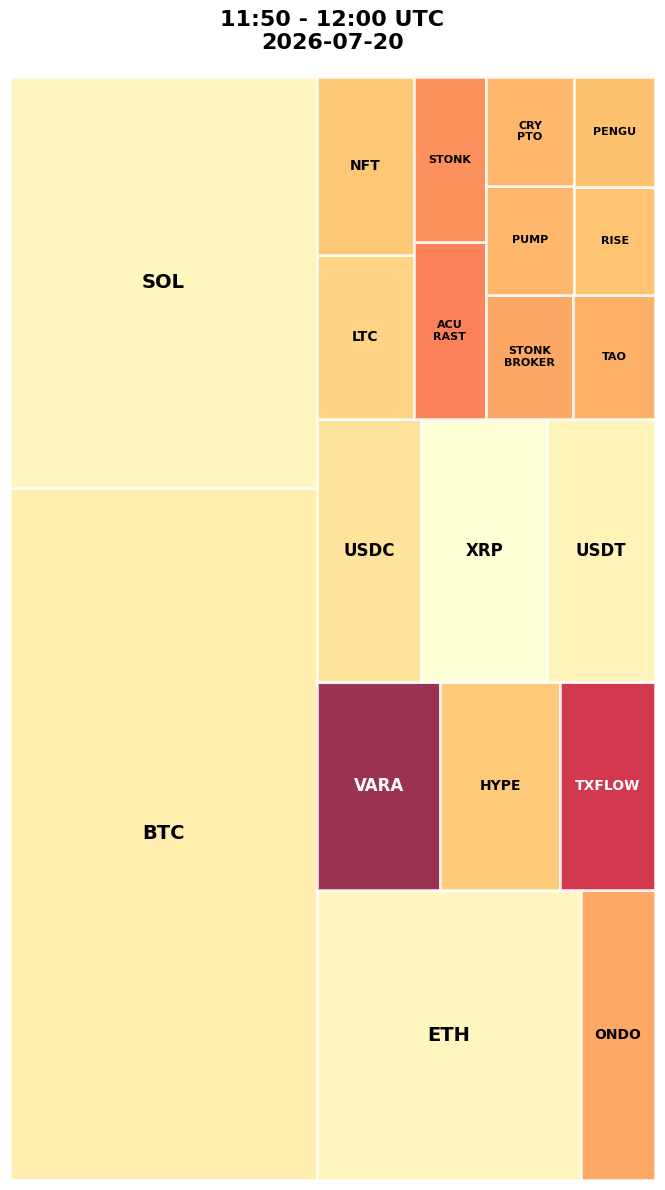 Cryptocurrency Social Heatmap and Treemap for 2026-07-20 11:50 UTC