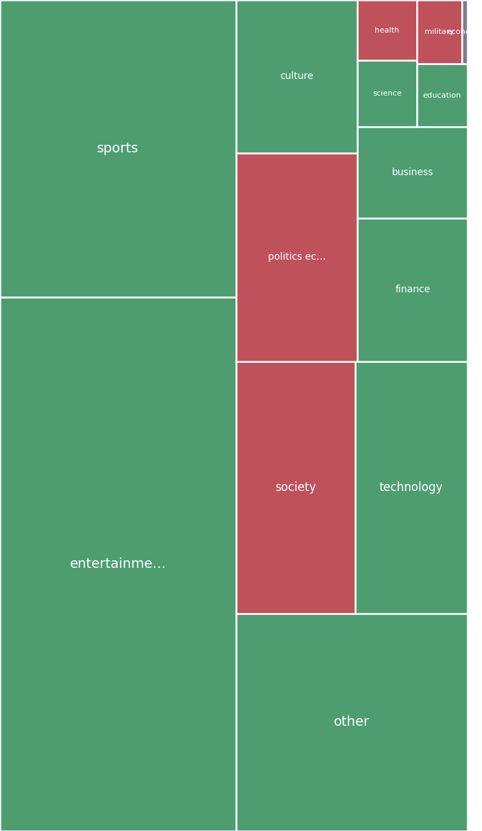 Global & Tech Topic Treemap for 2026-07-20 15:40 UTC