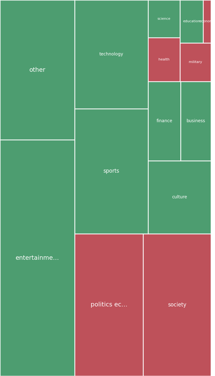 Global & Tech Topic Treemap for 2026-07-21 23:30 UTC