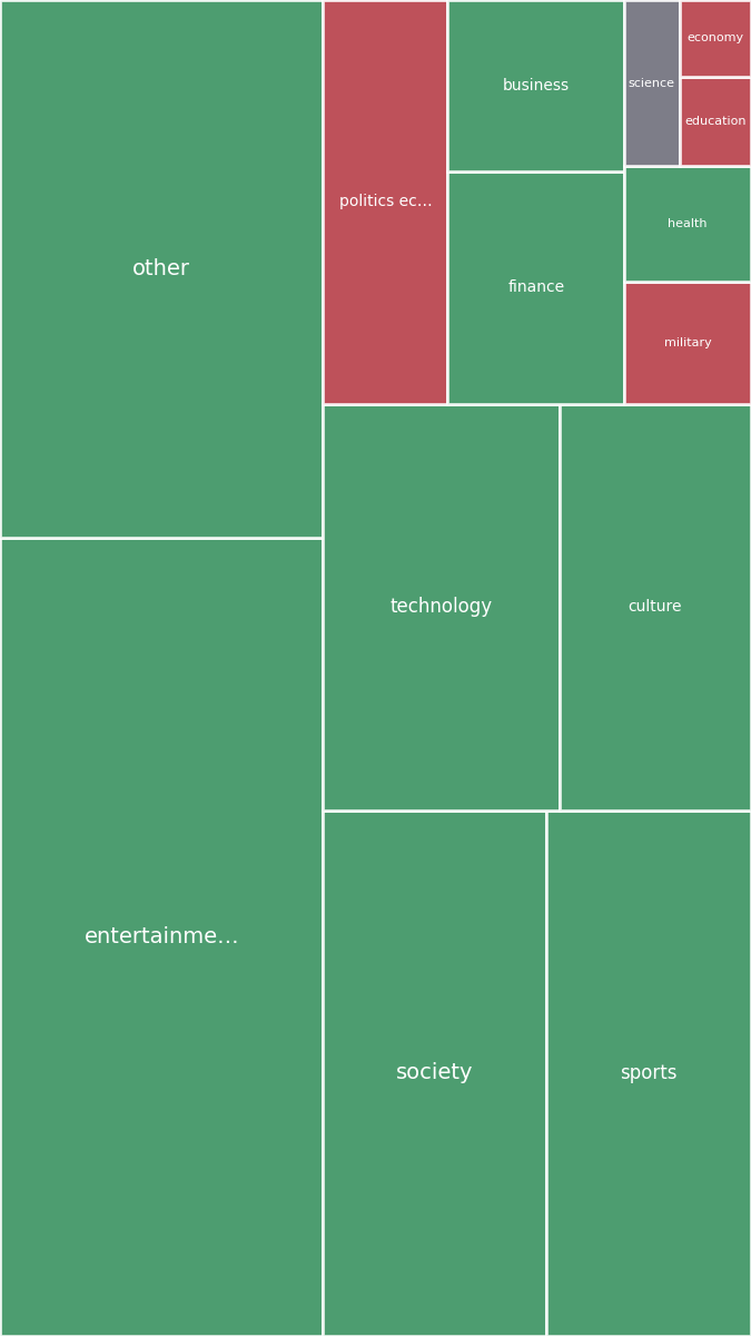 Global & Tech Topic Treemap for 2026-07-21 04:00 UTC