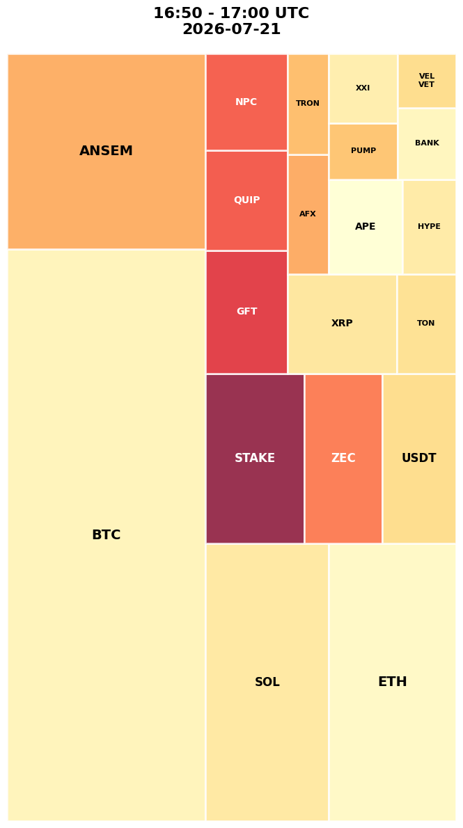Cryptocurrency Social Heatmap and Treemap for 2026-07-21 16:50 UTC