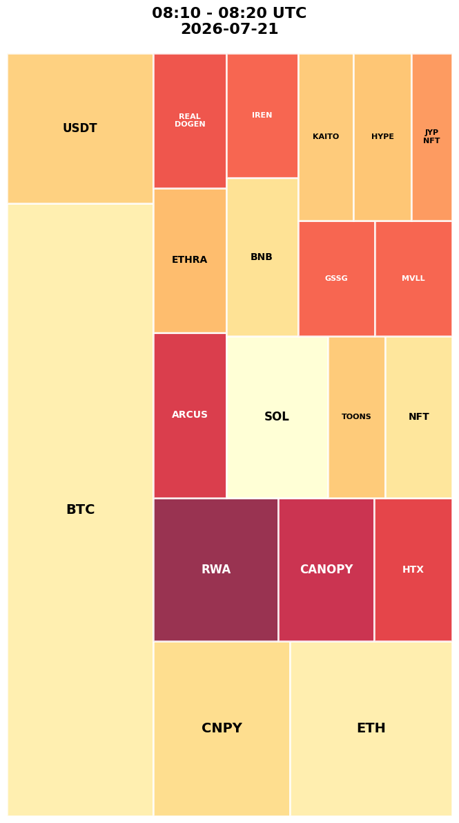 Cryptocurrency Social Heatmap and Treemap for 2026-07-21 08:10 UTC