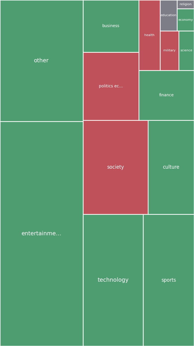 Global & Tech Topic Treemap for 2026-07-21 16:10 UTC
