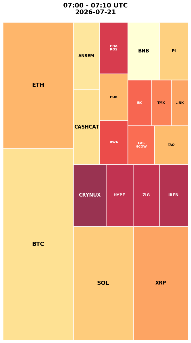 Cryptocurrency Social Heatmap and Treemap for 2026-07-21 07:00 UTC